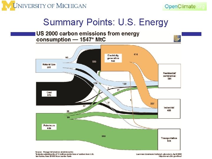 Summary Points: U. S. Energy 