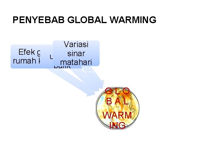 PENYEBAB GLOBAL WARMING Variasi Efek gas sinar umpan rumah kaca matahari balik G L