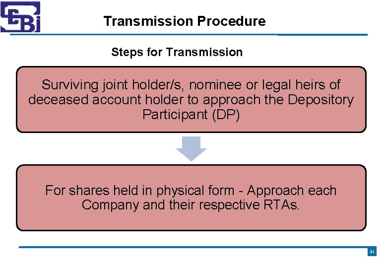 Transmission Procedure Steps for Transmission Surviving joint holder/s, nominee or legal heirs of deceased