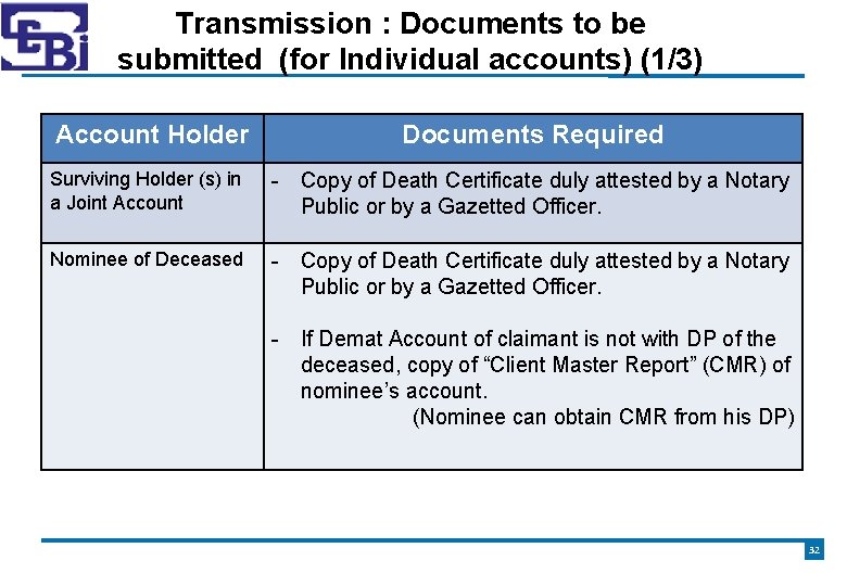Transmission : Documents to be submitted (for Individual accounts) (1/3) Account Holder Documents Required