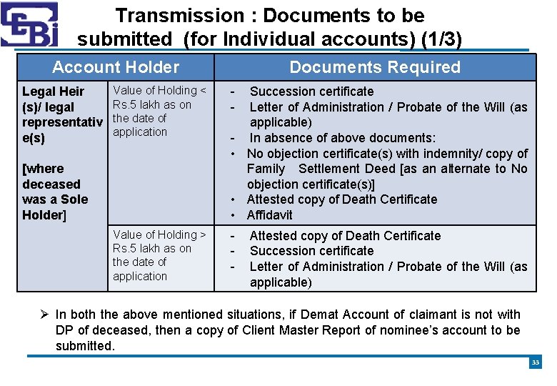Transmission : Documents to be submitted (for Individual accounts) (1/3) Account Holder Legal Heir