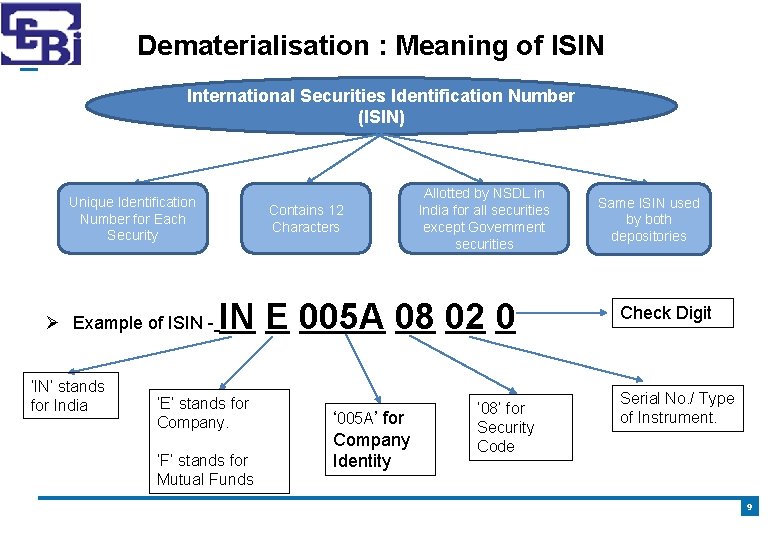 Dematerialisation : Meaning of ISIN International Securities Identification Number (ISIN) Unique Identification Number for