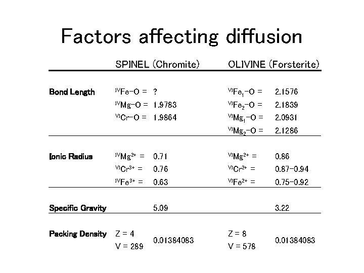 Factors affecting diffusion SPINEL (Chromite) OLIVINE (Forsterite) 　 　 　 Bond Length IVFe-O 　