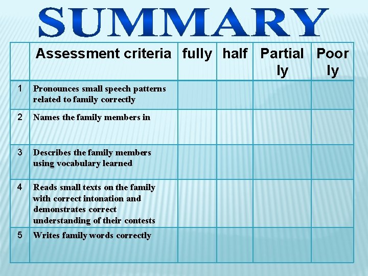 Assessment criteria fully half Partial Poor ly ly 1 Pronounces small speech patterns related