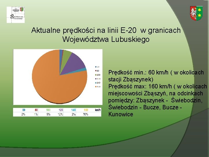 Aktualne prędkości na linii E-20 w granicach Województwa Lubuskiego Prędkość min. : 60 km/h