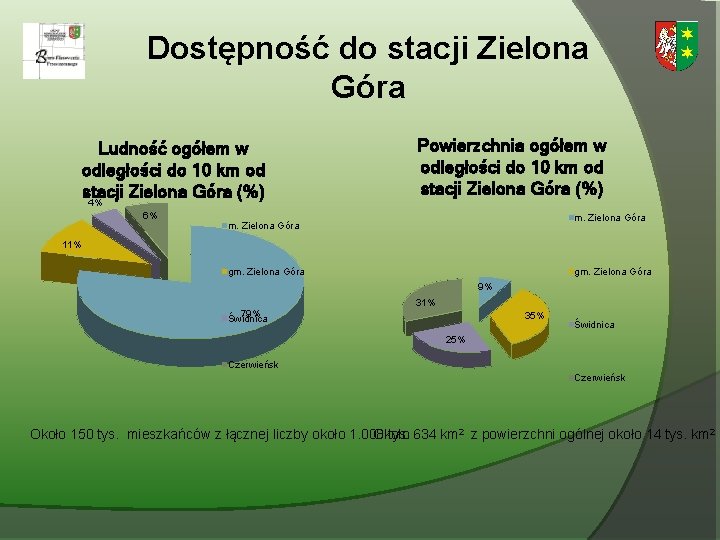 Dostępność do stacji Zielona Góra Ludność ogółem w odległości do 10 km od stacji