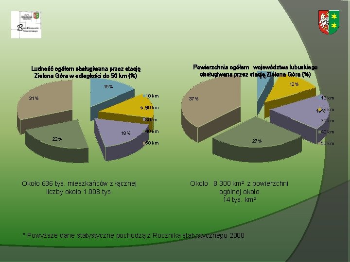 Powierzchnia ogółem województwa lubuskiego obsługiwana przez stację 5%Zielona Góra (%) Ludność ogółem obsługiwana przez