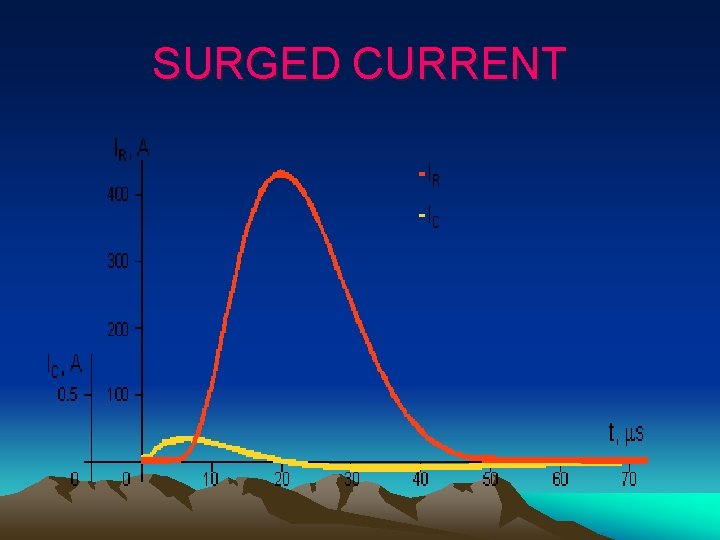 SURGED CURRENT SURGED CURRENT