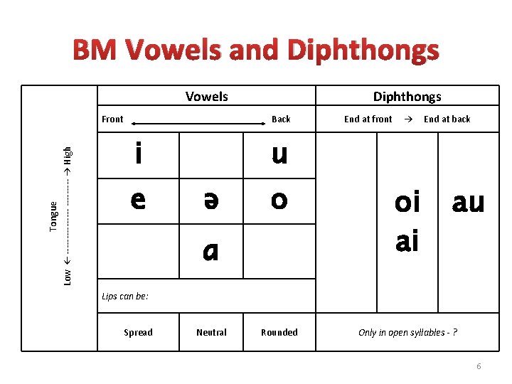 BM Vowels and Diphthongs Vowels Tongue Low ← -------- → High Front Diphthongs Back