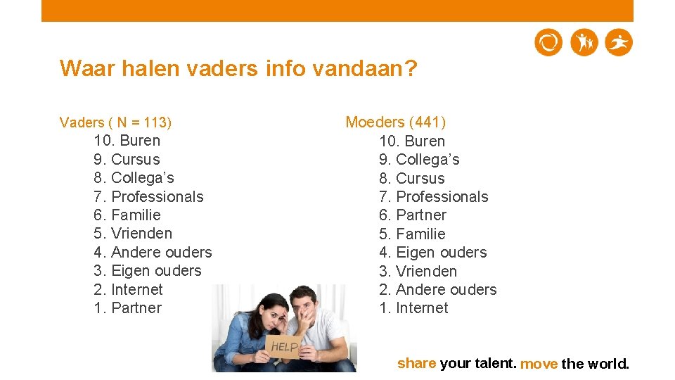 Waar halen vaders info vandaan? Vaders ( N = 113) 10. Buren 9. Cursus