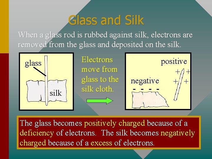 Glass and Silk When a glass rod is rubbed against silk, electrons are removed