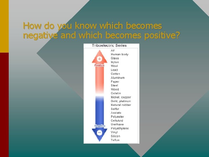 How do you know which becomes negative and which becomes positive? 