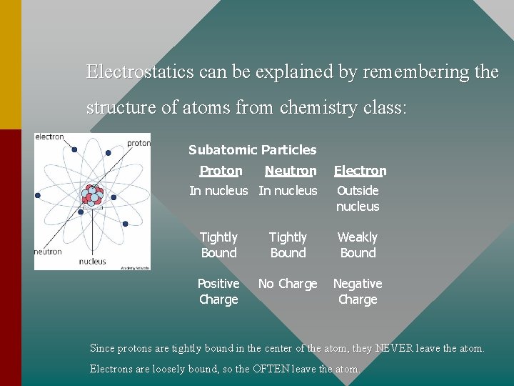 Electrostatics can be explained by remembering the structure of atoms from chemistry class: Subatomic