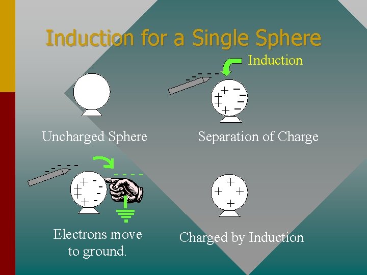 Induction for a Single Sphere --- - ---+ + ++ ---Uncharged Sphere --- -