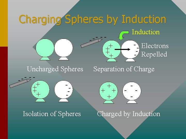 Charging Spheres by Induction --- - + + ++ Uncharged Spheres --- - +