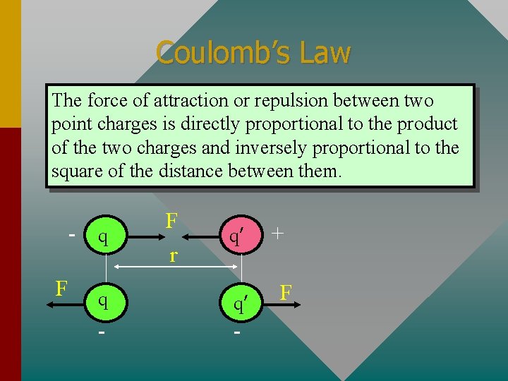 Coulomb’s Law The force of attraction or repulsion between two point charges is directly