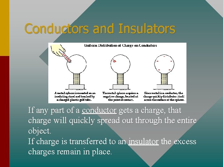 Conductors and Insulators If any part of a conductor gets a charge, that charge