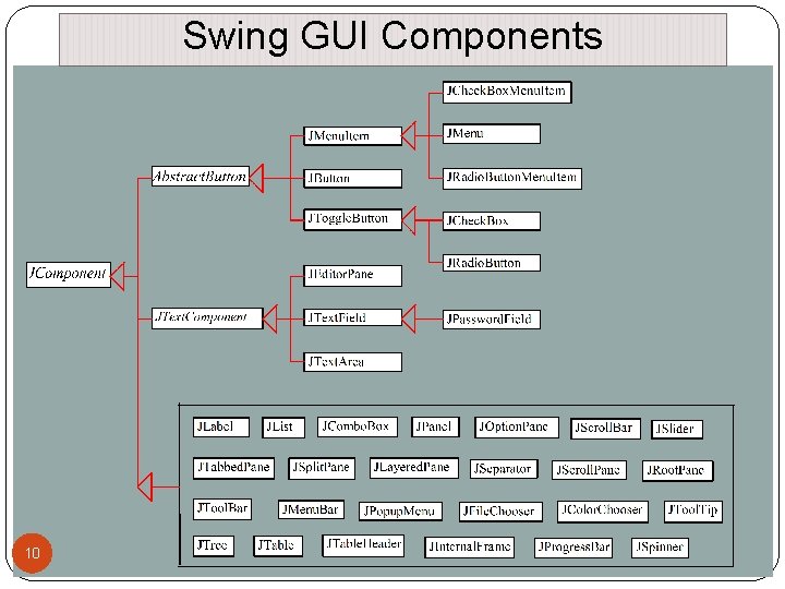Swing GUI Components 10 Swing GUI Components 10