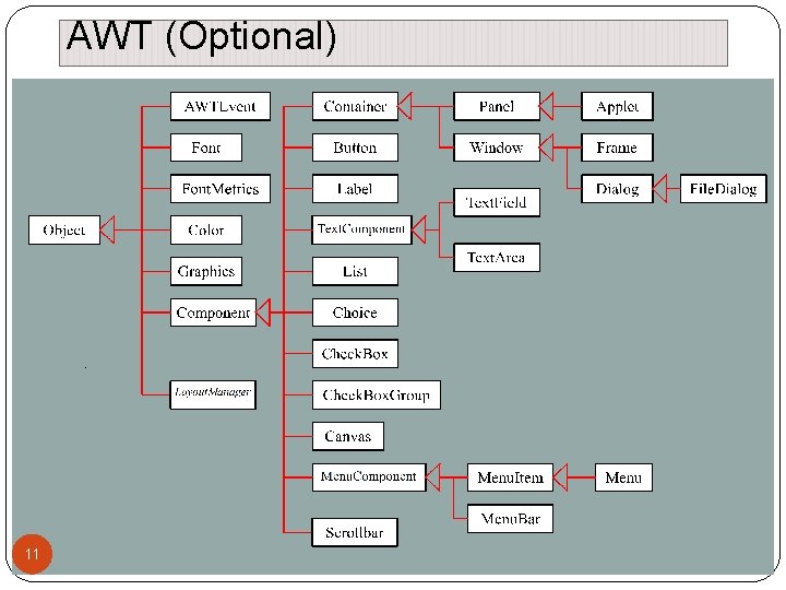 AWT (Optional) 11 AWT (Optional) 11