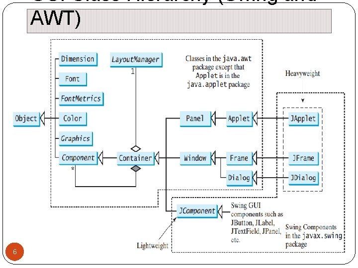 GUI Class Hierarchy (Swing and AWT) 6 GUI Class Hierarchy (Swing and AWT) 6