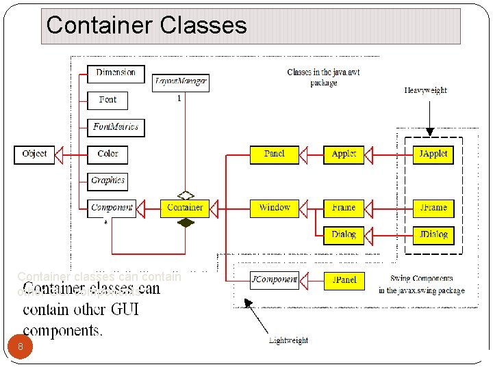 Container Classes Container classes can contain other GUI components. 8 Container Classes Container classes can contain other GUI components. 8