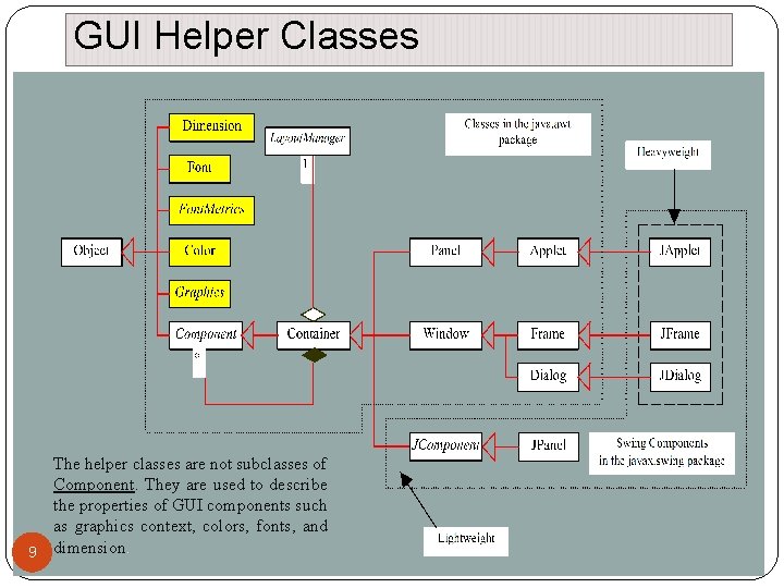 GUI Helper Classes The helper classes are not subclasses of Component. They are used GUI Helper Classes The helper classes are not subclasses of Component. They are used