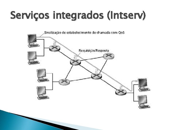 Serviços integrados (Intserv) 