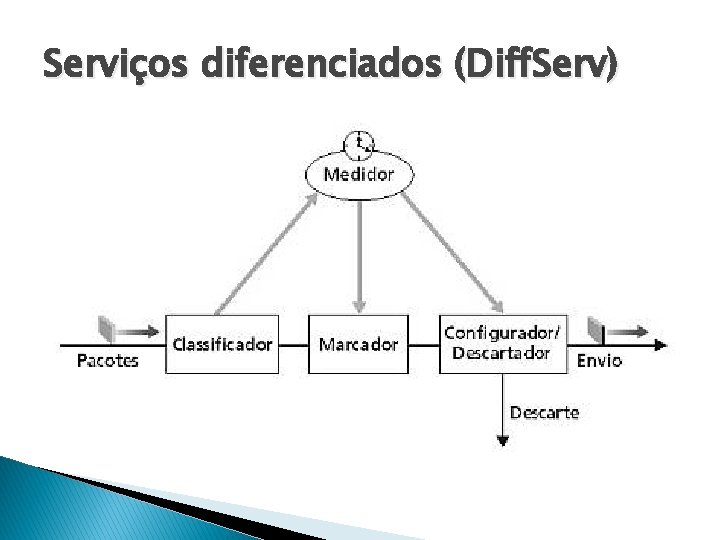Serviços diferenciados (Diff. Serv) 