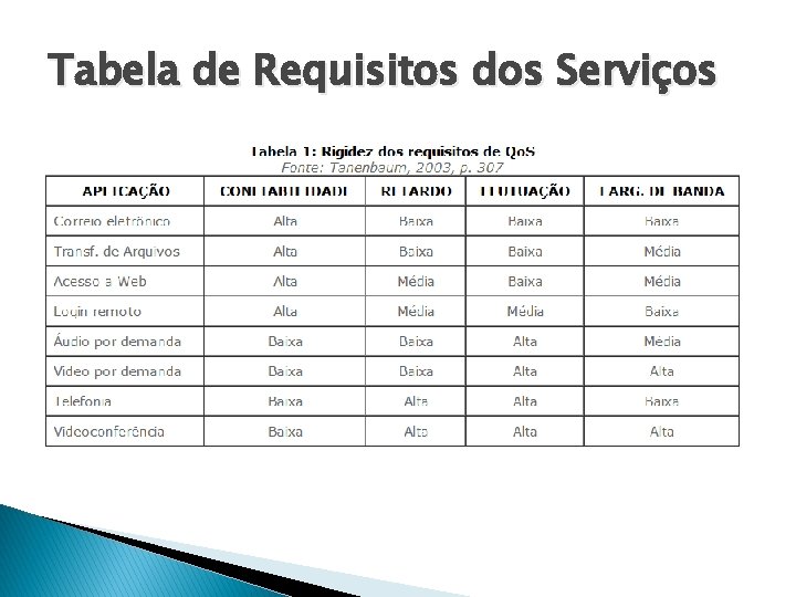 Tabela de Requisitos dos Serviços 