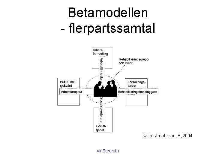 Betamodellen - flerpartssamtal Källa: Jakobsson, B, 2004 Alf Bergroth 
