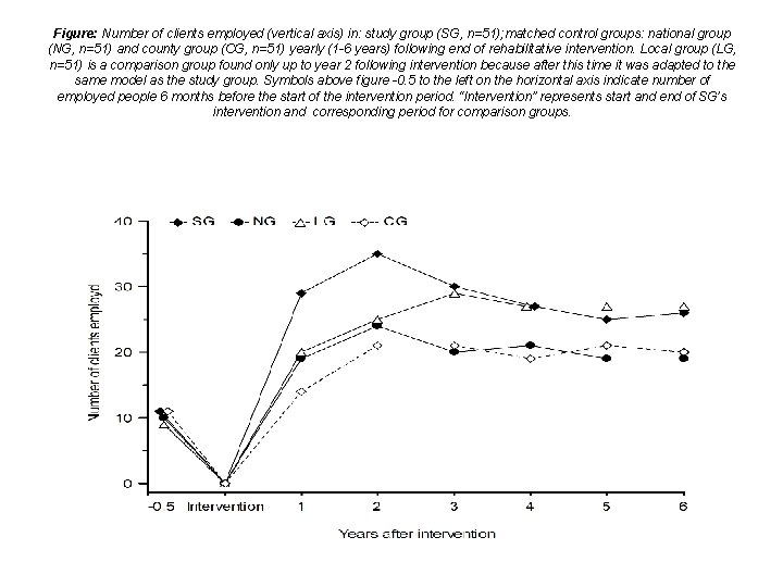 Figure: Number of clients employed (vertical axis) in: study group (SG, n=51); matched control