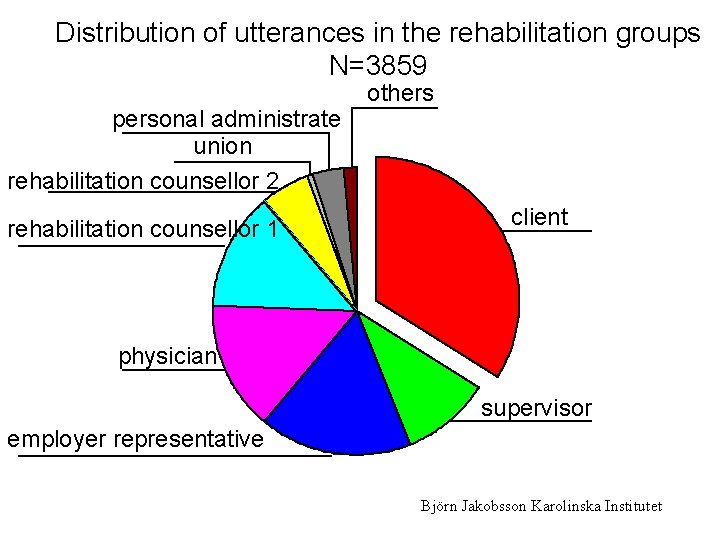 Distribution of utterances in the rehabilitation groups N=3859 personal administrate union rehabilitation counsellor 2