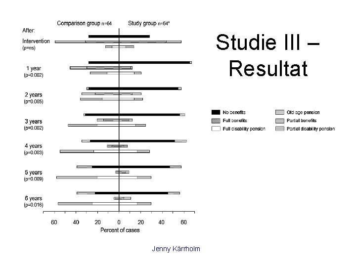 Studie III – Resultat Jenny Kärrholm 