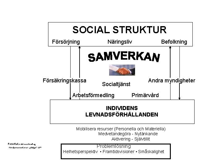 SOCIAL STRUKTUR Försörjning Näringsliv Försäkringskassa Socialtjänst Arbetsförmedling Befolkning Andra myndigheter Primärvård INDIVIDENS LEVNADSFÖRHÅLLANDEN Mobilisera