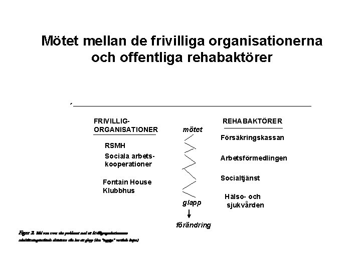 Mötet mellan de frivilliga organisationerna och offentliga rehabaktörer ´ FRIVILLIGORGANISATIONER REHABAKTÖRER mötet Försäkringskassan RSMH