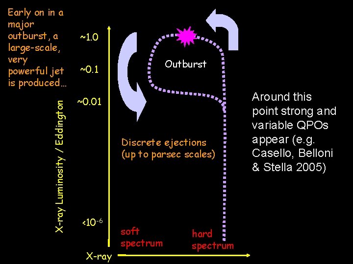 X-ray Luminosity / Eddington Early on in a major outburst, a large-scale, very powerful