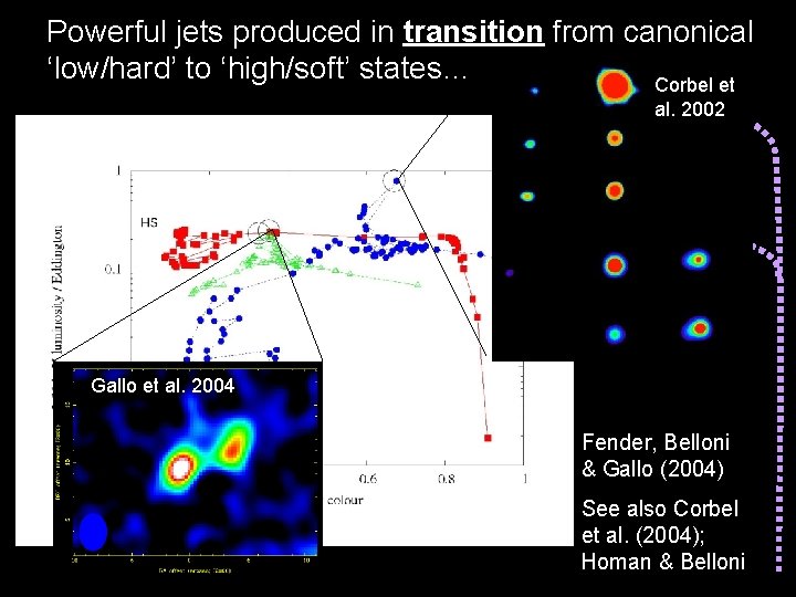 Powerful jets produced in transition from canonical ‘low/hard’ to ‘high/soft’ states… Corbel et al.