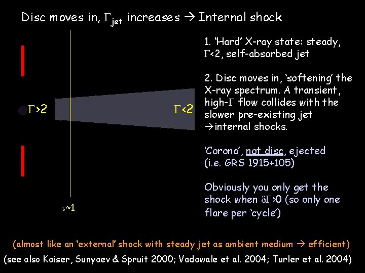 Disc moves in, jet increases Internal shock 1. ‘Hard’ X-ray state: steady, <2, self-absorbed