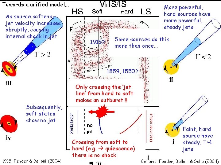 Towards a unified model… As source softens, jet velocity increases abruptly, causing internal shock