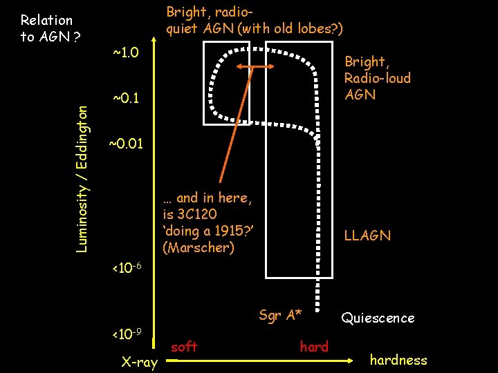 Luminosity / Eddington Relation to AGN ? Bright, radioquiet AGN (with old lobes? )