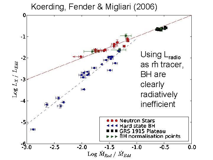 Koerding, Fender & Migliari (2006) Using Lradio. as m tracer, BH are clearly radiatively