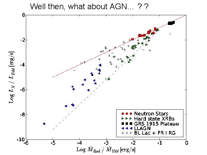 Well then, what about AGN… ? ? 