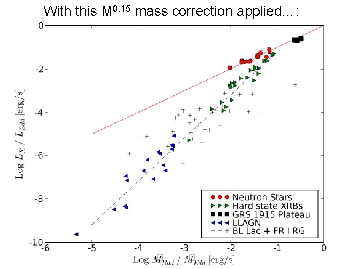 With this M 0. 15 mass correction applied…: 