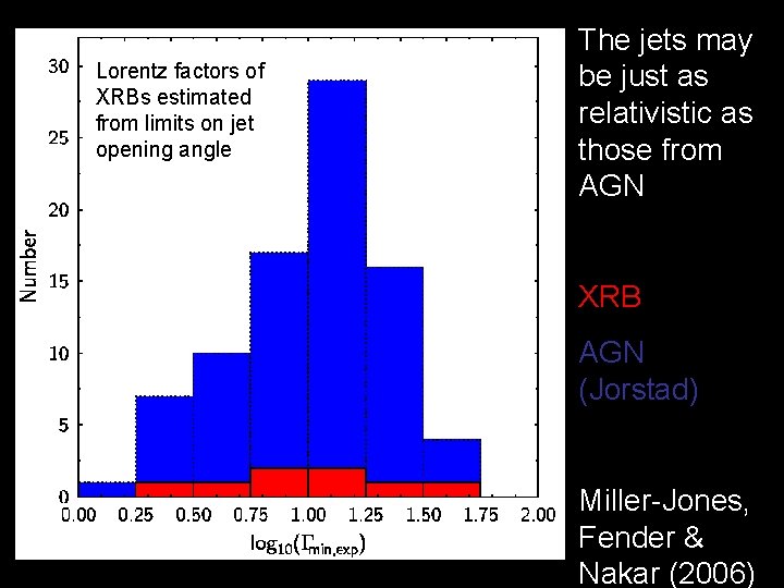 Lorentz factors of XRBs estimated from limits on jet opening angle The jets may