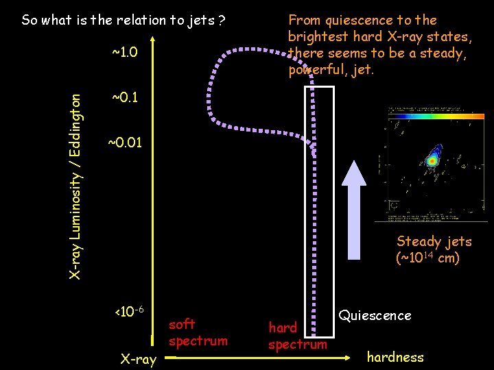 So what is the relation to jets ? X-ray Luminosity / Eddington ~1. 0