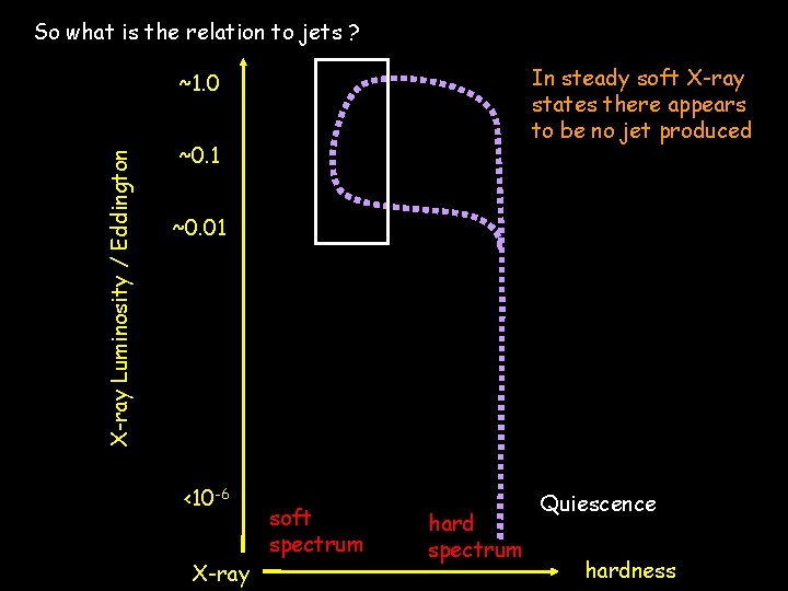 So what is the relation to jets ? In steady soft X-ray states there