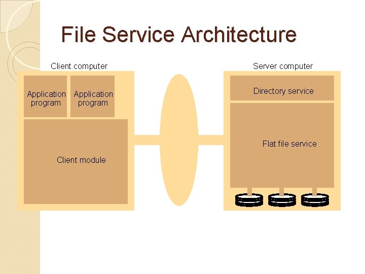 File Service Architecture Client computer Application program Server computer Directory service Flat file service File Service Architecture Client computer Application program Server computer Directory service Flat file service