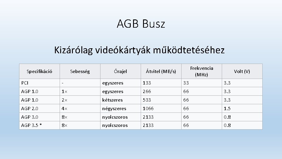 AGB Busz Kizárólag videókártyák működtetéséhez Specifikáció Sebesség Órajel Frekvencia (MHz) Átvitel (MB/s) Volt (V) AGB Busz Kizárólag videókártyák működtetéséhez Specifikáció Sebesség Órajel Frekvencia (MHz) Átvitel (MB/s) Volt (V)