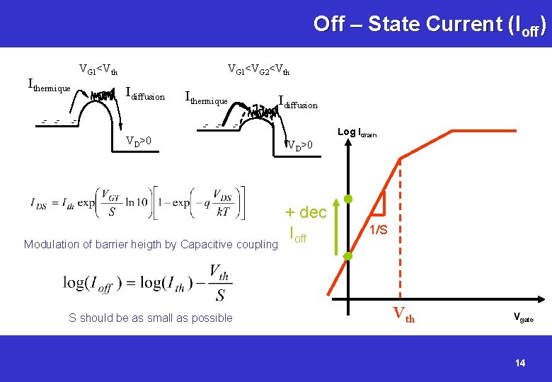 Off – State Current (Ioff) Ithermique VG 1<Vth VG 1<VG 2<Vth Idiffusion -- --