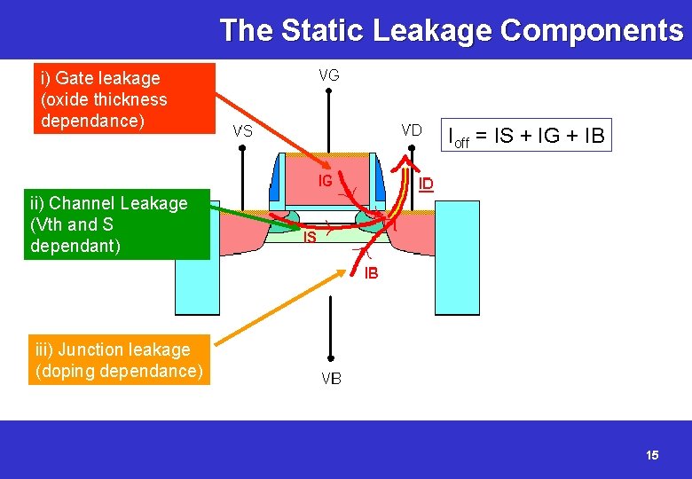 The Static Leakage Components i) Gate leakage (oxide thickness dependance) Ioff = IS +